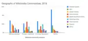 Graphique de répartition des contributeurs de la communauté Wikimédia en fonction de leurs origines