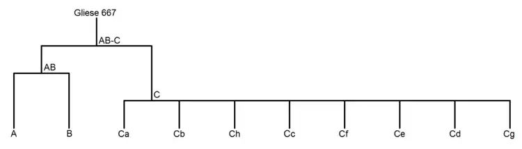 Le système Gliese 667 (structure du type « 2+8 ») : une paire d'étoiles centrales (A et B), le tout entouré par une troisième étoile (Ca) hébergeant sept planètes (Cb à Ch).