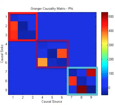 Granger causality matrix before significance tests
