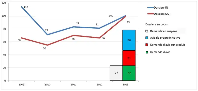 Figure 2 : Évolution du nombre avis CSS