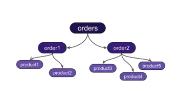 GraphQL exemple réponse structure