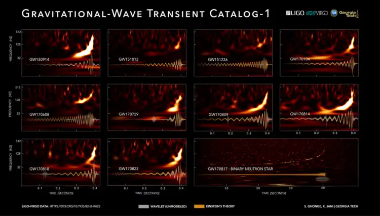 Spectrogrammes et formes d'onde de différents signaux d'ondes gravitationnelles.