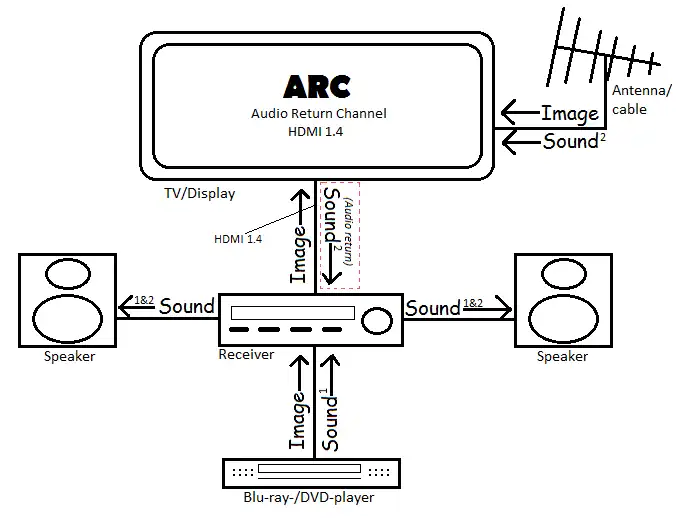 Exemple d'installation ARC / eARC permettant de véhiculer les signaux audio vers tous les appareils concernés sans devoir multiplier les connectiques audio.