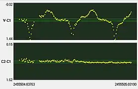Courbe de lumière de la nova naine à éclipses HT Cassiopeiae (nova naine de type SU Ursae Majoris) durant une éruption, montrant des éclipses et des super-bosses