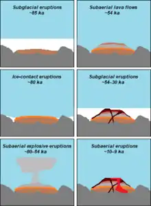 Ensemble de six croquis représentant la chronologie des éruptions de Hoodoo Mountain.