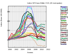 Indice Case-Shiller de 2000 à 2011 des vingt principales métropoles américaines illustrant la phase de bulle puis son dégonflement. Même une ville comme Détroit épargnée par la bulle immobilière a été marquée par la phase de crise.
