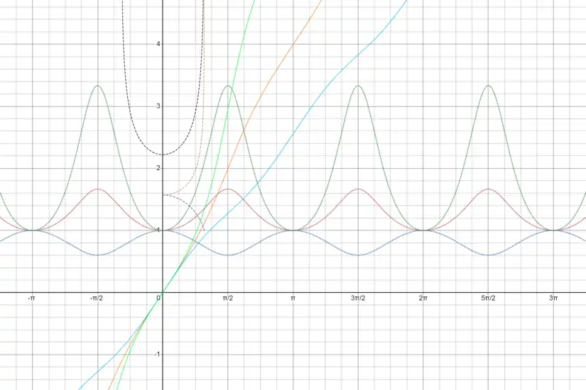 Intégrales elliptiques, leur dérivées et intégrales complètes