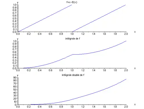 La primitive seconde de la fonction partie décimale est dérivable une fois mais pas deux.