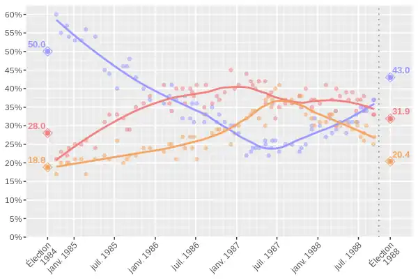 Intentions de vote (1984-1988, fédéral)