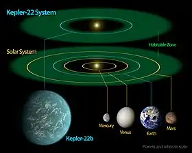 Tailles comparées de Kepler-22 b avec les planètes telluriques du Système solaire.