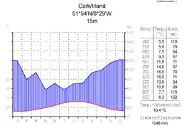 Diagramme climatique d'un climat océanique : Cork (Irlande)