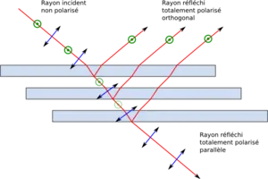 L'utilisation de plusieurs lames successives permet de polariser totalement un faisceau non-polarisé. Un faisceau totalement polarisé orthogonal est réfléchi tandis qu'un faisceau totalement polarisé parallèle est réfléchi.