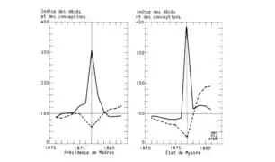 Indice des décès et des conceptions dans les provinces de Madras et de Mysore, Inde, de 1871 à 1882. Pic exceptionnel de mortalité et baisse de natalité observé pour l'année 1877.