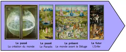 Une frise chronologique comportant  le triptyque fermé, les panneaux gauche, central puis droit.