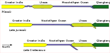 Glissement vers le nord de la plaque indienne et de celle de Lhassa au Trias, à la fin du Jurassique et à la fin du Crétacé.
