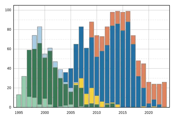Livraisons de Boeing 777 par variante depuis 1995 Boeing 777-200Boeing 777-200ERBoeing 777-200LRBoeing 777-300Boeing 777-300ERBoeing 777F