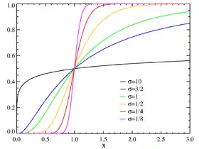Image illustrative de l’article Loi log-normale
