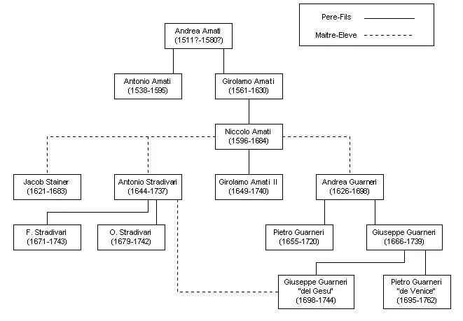La lutherie à Crémone