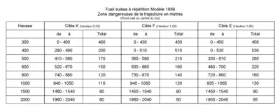 Zones dangereuses du M1889