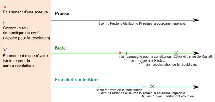 Le refus de la couronne de Frédéric-Guillaume IV et la campagne pour la constitution sont les événements majeurs de 1849