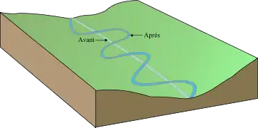Hydrologie et Hydrographie
