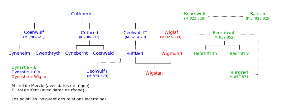 Arbre généalogique des rois de Mercie au neuvième siècle
