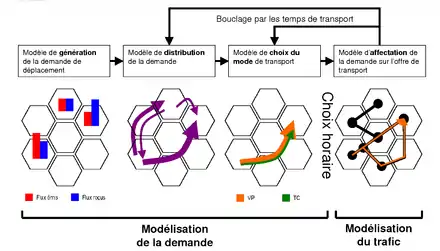 Séquence de modélisation