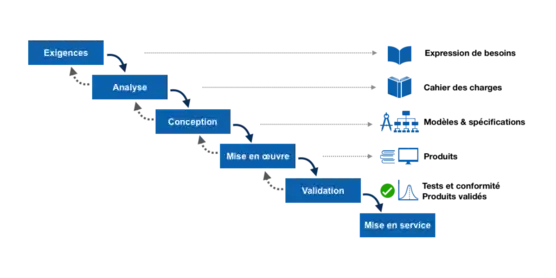 Modèle de cascade générique présentant les phases d'un projet, avec la séquence suivante: exigences, analyse, conception, mise en œuvre, validation et mise en service.  Les résultats des phases vont à la phase suivante en aval, ce qui donne une représentation graphique sous forme d'une cascade.  Un retour arrière à la phase précédente est toujours possible.  Les principaux livrables y sont décrits:  expression de besoins, cahier des charges, modèles et spécifications, produits et documentation, les tests et la validation assurant la conformité du produit.