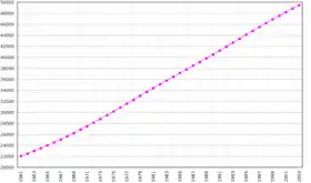 Évolution démographique de la Birmanie