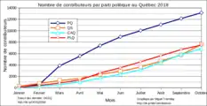 Nombre de contributeurs par parti politique.
