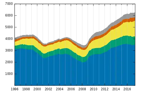 Évolution du nombre de demandeurs d'emplois en France par catégorieABCDE