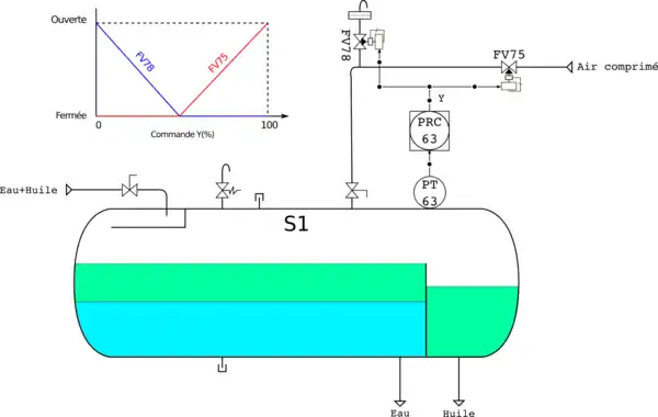 Régulation de pression à deux organes réglants