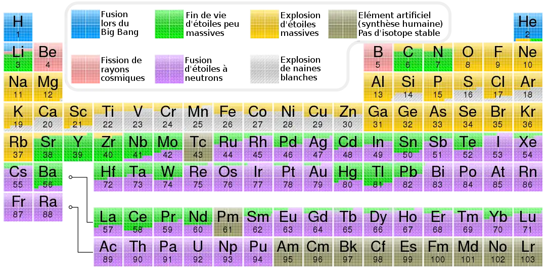 (en) Tableau périodique indiquant l'origine cosmogénique de chaque élément. Les éléments produits par processus r sont essentiellement ceux indiqués en violet, correspondant aux fusions d'étoiles à neutrons.