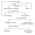 Un diagramme montrant le diagramme de flux de processus pour le procédé Wacker à deux étapes de fabrication de l'acétaldéhyde.