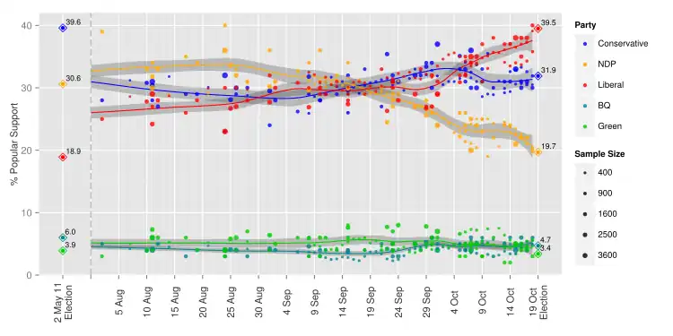 Sondages d'opinion depuis le 2 août 2015.