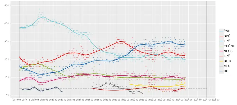 Sondages depuis 2019 pour les élecctions législatives.