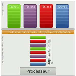 4 tâches ordonnancées. La tâche 3 est en priorité haute, la tâche 4 est en priorité faible. (Ce diagramme est explicatif, en pratique les instructions ordonnées sont directement exécutées.)