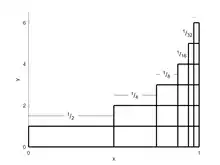 empilement de rectangles dont les largeurs sont 1, 1/2, 1/3, 1/4, etc.