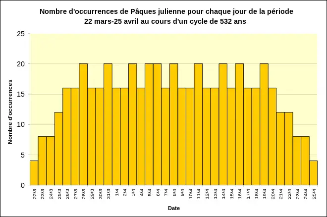 Distribution des dates de Pâques juliennes sur la période 22 mars-25 avril.