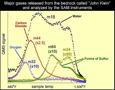 Analyse par l'instrument SAM
