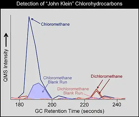 Résultat spectromètre GCMS