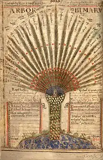 Palmier des vertus et des vices correspondants (fo 70)