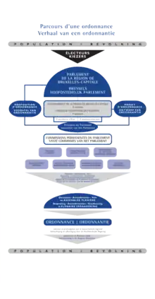 Parcours d'une ordonnance au Parlement bruxellois