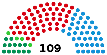 Représentation en hémicycle sur un axe gauche-droite du résultat.