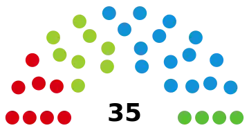 Représentation en hémicycle sur un axe gauche-droite du résultat.