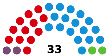 Représentation en hémicycle sur un axe gauche-droite du résultat.