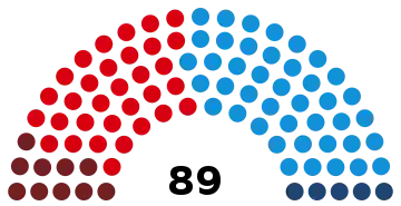 Représentation en hémicycle sur un axe gauche-droite du résultat.