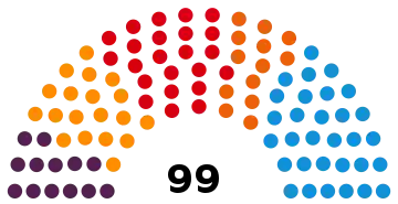 Représentation en hémicycle sur un axe gauche-droite du résultat.