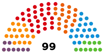 Composition du Parlement valencien de gauche à droite.
