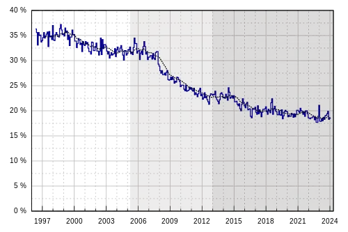 Part d'audience mensuelle depuis 1996Part d'audience mensuelleMoyenne sur les 12 mois précédentsPremière vague de la TNT (2005–2012)Deuxième vague de la TNT (depuis 2012)